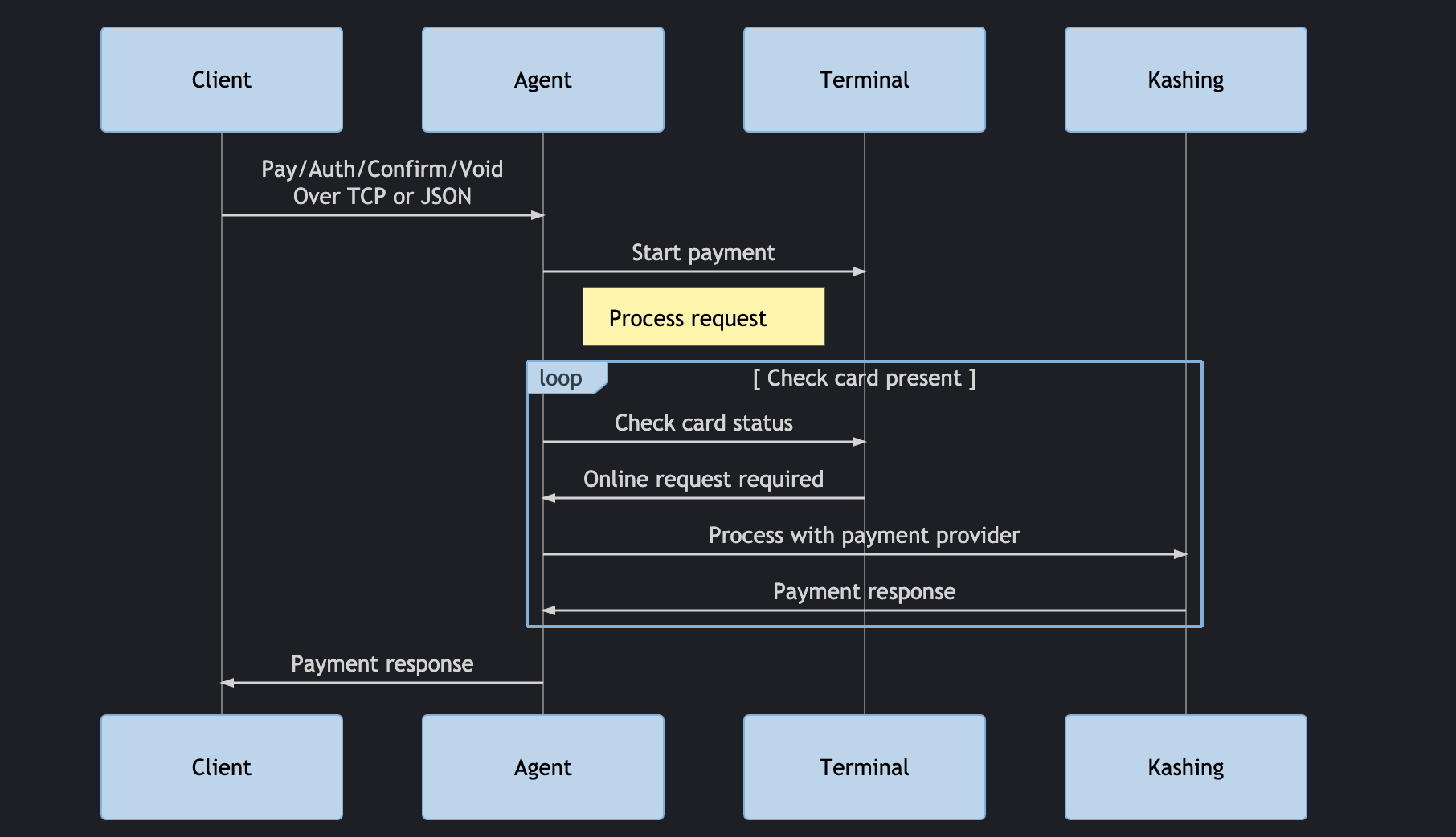 Payment workflow